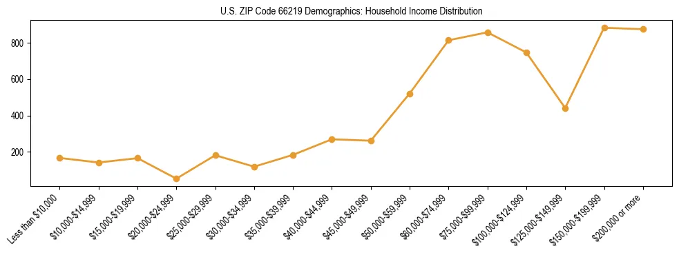 Horizontal bar chart showing household income distribution in US ZIP Code 66219.