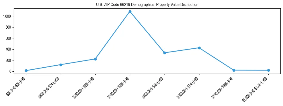 Line chart showing the distribution of property values for owner-occupied housing units in US ZIP Code 66219.