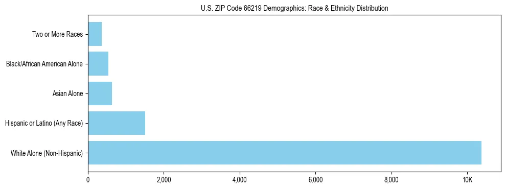 Race and Ethnicity Distribution Chart for US ZIP Code 66219