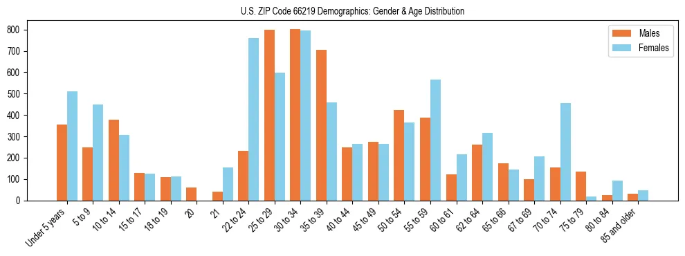 Bar chart showing the population distribution of US ZIP Code 66219 by age group and gender, based on 2023 ACS data.
