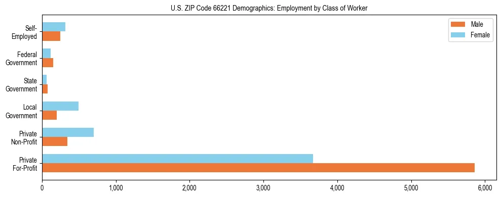 Horizontal bar chart showing employment distribution by class of worker and gender in US ZIP Code 66221, based on 2023 ACS data.