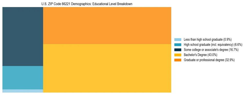 Treemap chart illustrating the educational attainment breakdown for population 25 years and over in US ZIP Code 66221.