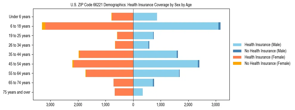 Pyramid chart showing health insurance coverage by age and sex in US ZIP Code 66221.