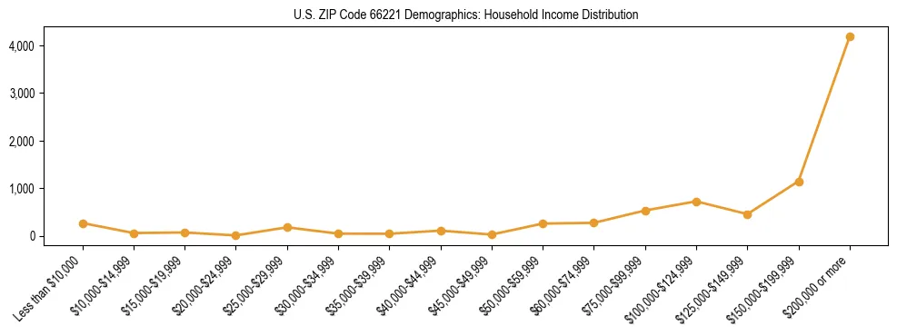 Horizontal bar chart showing household income distribution in US ZIP Code 66221.
