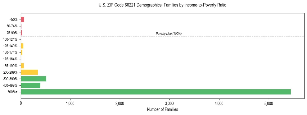 Horizontal bar chart showing family distribution by income-to-poverty ratio in US ZIP Code 66221, based on 2023 ACS data.