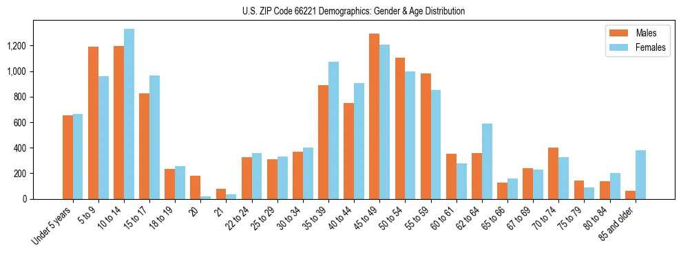 Bar chart showing the population distribution of US ZIP Code 66221 by age group and gender, based on 2023 ACS data.