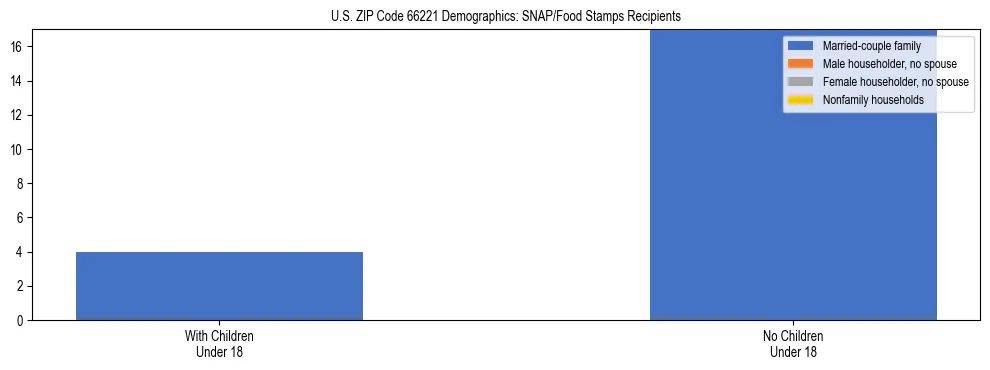 Stacked bar chart showing SNAP/Food Stamps recipient household composition by presence of children under 18 in US ZIP Code 66221, based on 2023 ACS data.