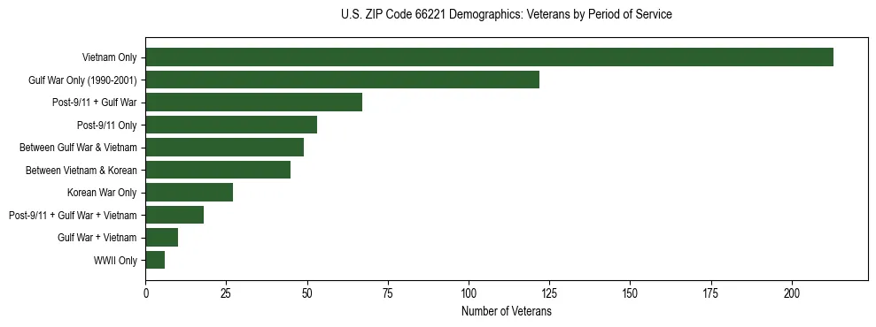 Horizontal bar chart showing veteran distribution by period of military service in US ZIP Code 66221, based on 2023 ACS data.