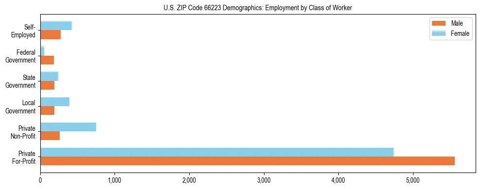 Horizontal bar chart showing employment distribution by class of worker and gender in US ZIP Code 66223, based on 2023 ACS data.