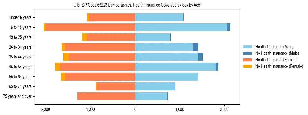 Pyramid chart showing health insurance coverage by age and sex in US ZIP Code 66223.