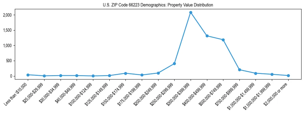 Line chart showing the distribution of property values for owner-occupied housing units in US ZIP Code 66223.