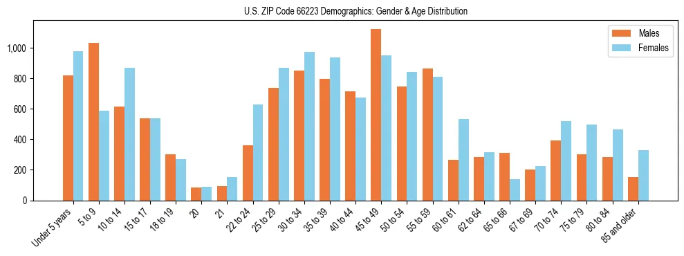 Bar chart showing the population distribution of US ZIP Code 66223 by age group and gender, based on 2023 ACS data.
