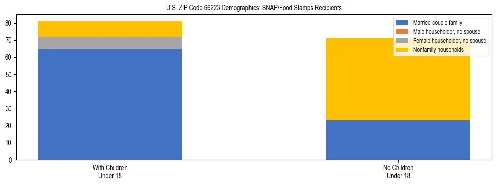 Stacked bar chart showing SNAP/Food Stamps recipient household composition by presence of children under 18 in US ZIP Code 66223, based on 2023 ACS data.