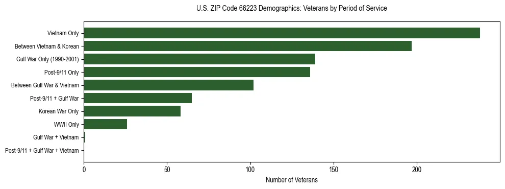 Horizontal bar chart showing veteran distribution by period of military service in US ZIP Code 66223, based on 2023 ACS data.