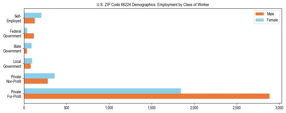 Horizontal bar chart showing employment distribution by class of worker and gender in US ZIP Code 66224, based on 2023 ACS data.