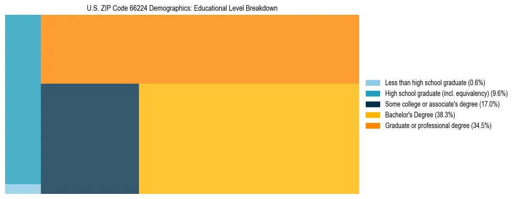 Treemap chart illustrating the educational attainment breakdown for population 25 years and over in US ZIP Code 66224.