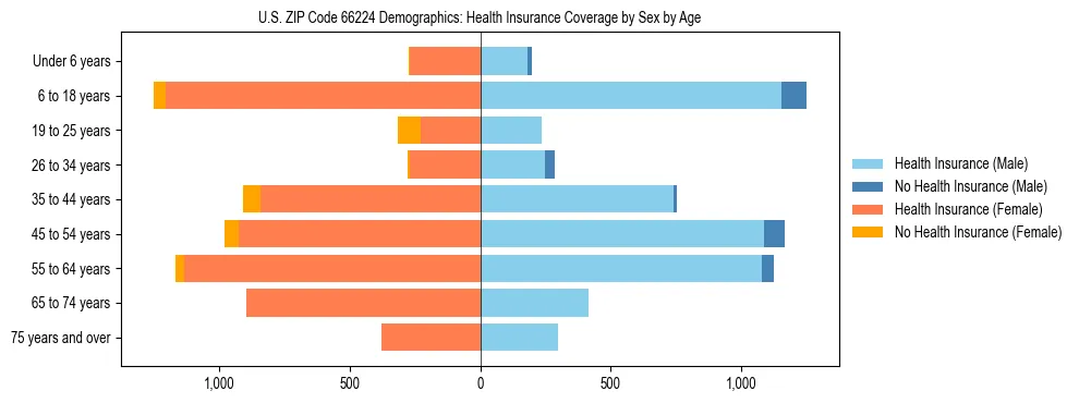 Pyramid chart showing health insurance coverage by age and sex in US ZIP Code 66224.