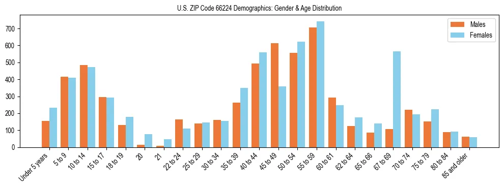 Bar chart showing the population distribution of US ZIP Code 66224 by age group and gender, based on 2023 ACS data.