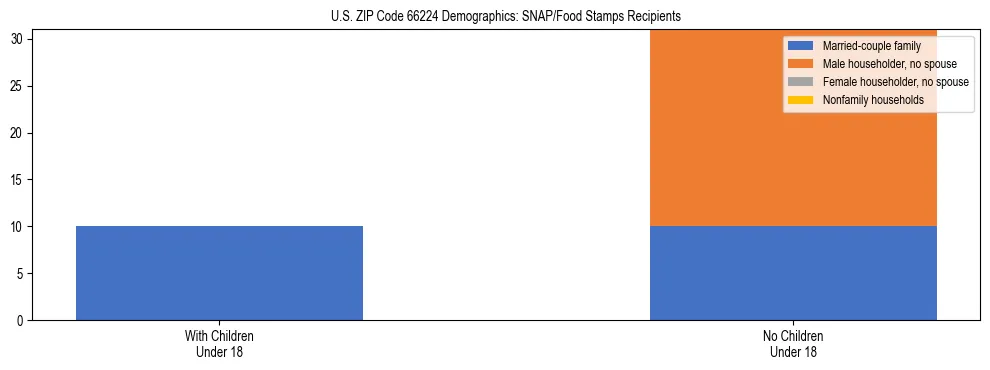Stacked bar chart showing SNAP/Food Stamps recipient household composition by presence of children under 18 in US ZIP Code 66224, based on 2023 ACS data.