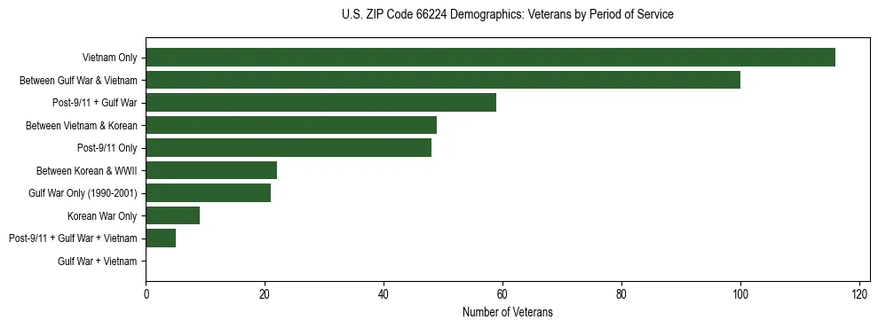 Horizontal bar chart showing veteran distribution by period of military service in US ZIP Code 66224, based on 2023 ACS data.
