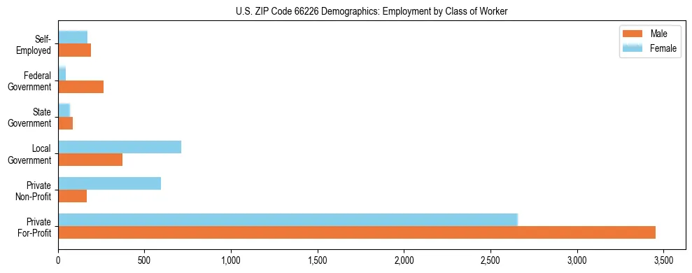 Horizontal bar chart showing employment distribution by class of worker and gender in US ZIP Code 66226, based on 2023 ACS data.