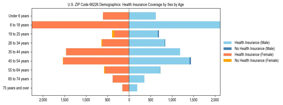 Pyramid chart showing health insurance coverage by age and sex in US ZIP Code 66226.