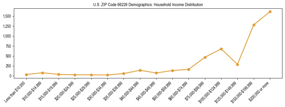 Horizontal bar chart showing household income distribution in US ZIP Code 66226.