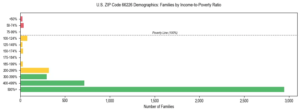 Horizontal bar chart showing family distribution by income-to-poverty ratio in US ZIP Code 66226, based on 2023 ACS data.