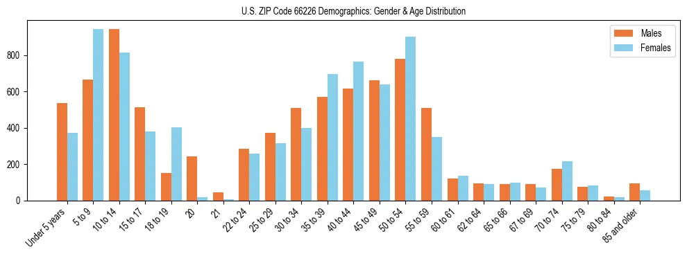 Bar chart showing the population distribution of US ZIP Code 66226 by age group and gender, based on 2023 ACS data.
