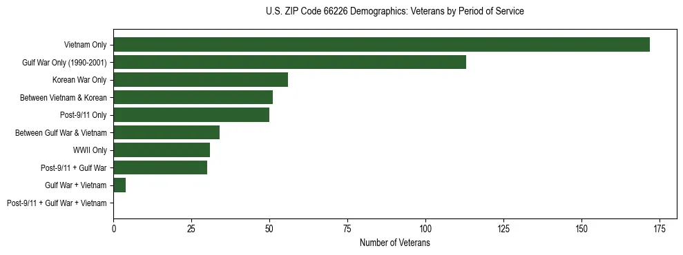 Horizontal bar chart showing veteran distribution by period of military service in US ZIP Code 66226, based on 2023 ACS data.