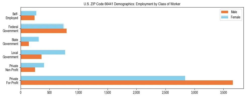 Horizontal bar chart showing employment distribution by class of worker and gender in US ZIP Code 66441, based on 2023 ACS data.