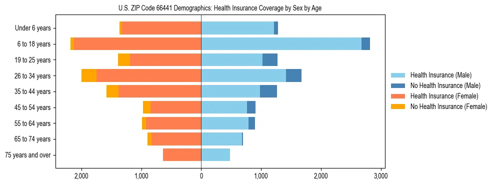 Pyramid chart showing health insurance coverage by age and sex in US ZIP Code 66441.