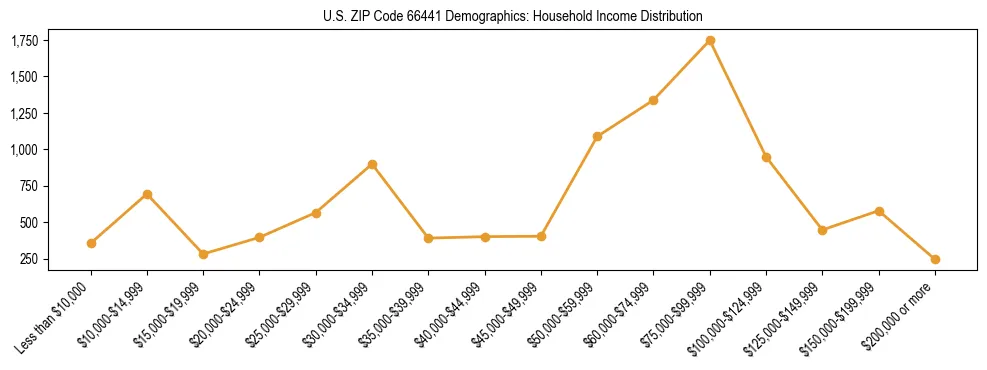 Horizontal bar chart showing household income distribution in US ZIP Code 66441.