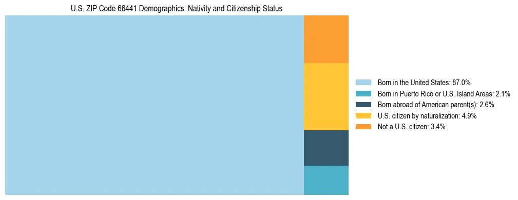 Treemap showing the population distribution by nativity and citizenship status in US ZIP Code 66441 based on U.S. Census data.