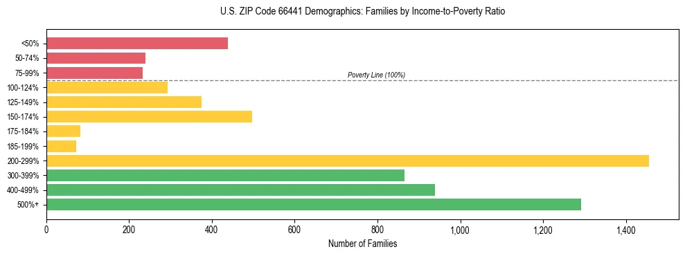 Horizontal bar chart showing family distribution by income-to-poverty ratio in US ZIP Code 66441, based on 2023 ACS data.