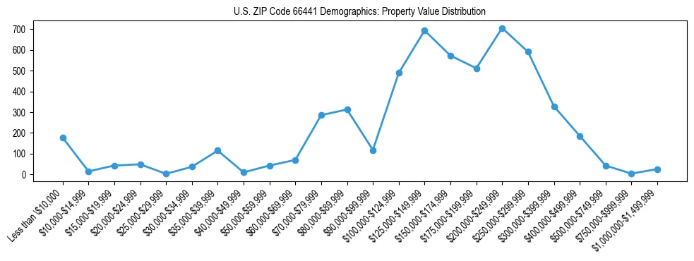 Line chart showing the distribution of property values for owner-occupied housing units in US ZIP Code 66441.