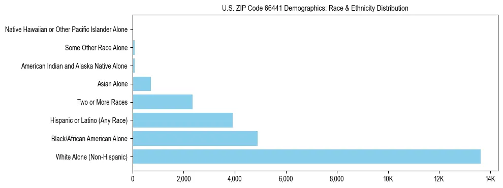 Race and Ethnicity Distribution Chart for US ZIP Code 66441