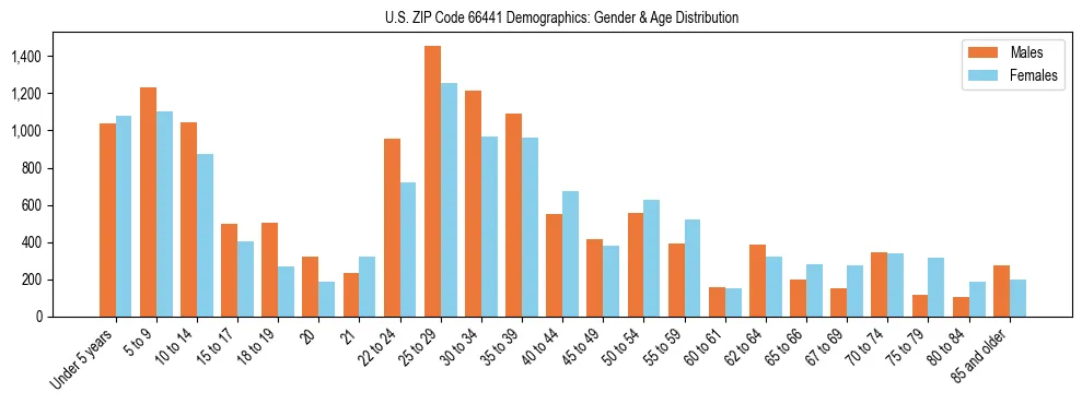 Bar chart showing the population distribution of US ZIP Code 66441 by age group and gender, based on 2023 ACS data.