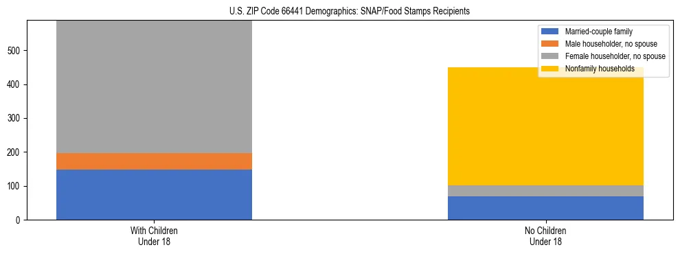 Stacked bar chart showing SNAP/Food Stamps recipient household composition by presence of children under 18 in US ZIP Code 66441, based on 2023 ACS data.