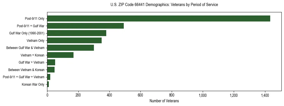 Horizontal bar chart showing veteran distribution by period of military service in US ZIP Code 66441, based on 2023 ACS data.