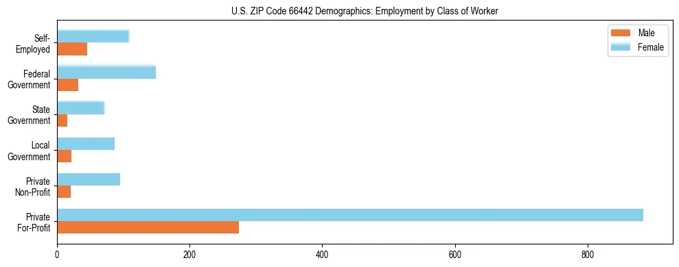 Horizontal bar chart showing employment distribution by class of worker and gender in US ZIP Code 66442, based on 2023 ACS data.