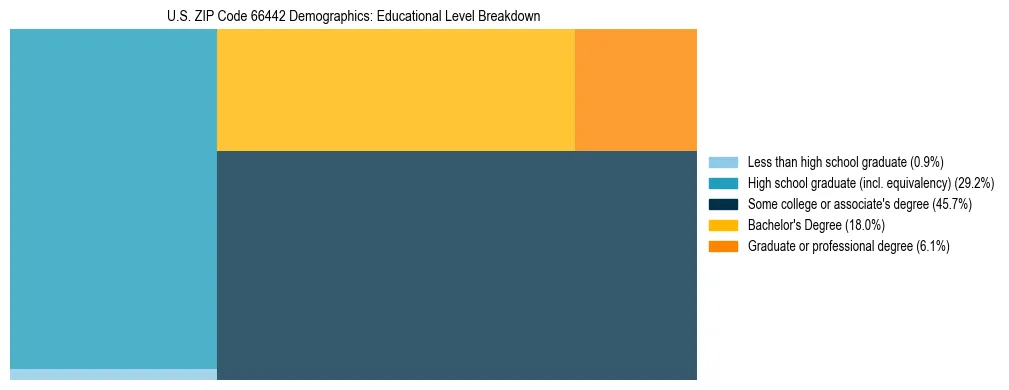 Treemap chart illustrating the educational attainment breakdown for population 25 years and over in US ZIP Code 66442.