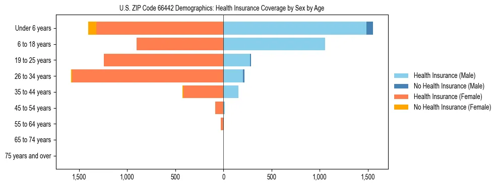 Pyramid chart showing health insurance coverage by age and sex in US ZIP Code 66442.
