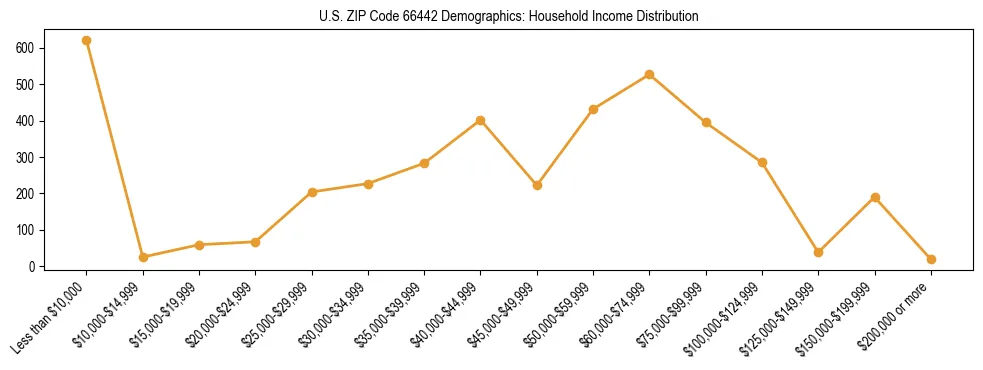 Horizontal bar chart showing household income distribution in US ZIP Code 66442.