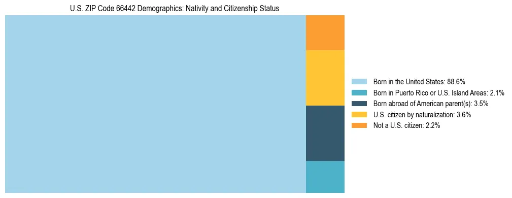 Treemap showing the population distribution by nativity and citizenship status in US ZIP Code 66442 based on U.S. Census data.