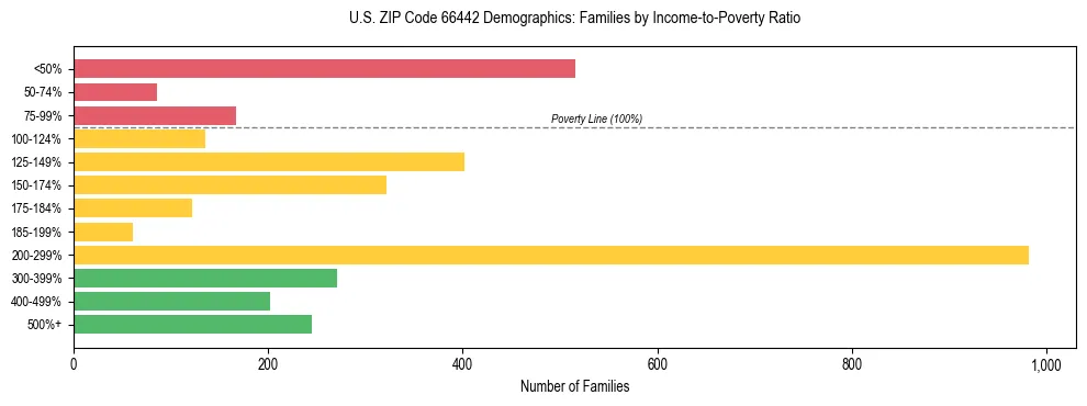 Horizontal bar chart showing family distribution by income-to-poverty ratio in US ZIP Code 66442, based on 2023 ACS data.