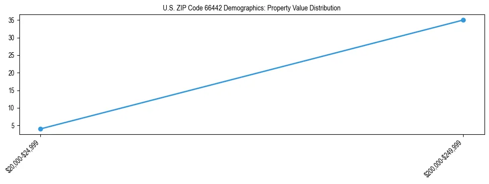 Line chart showing the distribution of property values for owner-occupied housing units in US ZIP Code 66442.