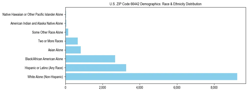Race and Ethnicity Distribution Chart for US ZIP Code 66442