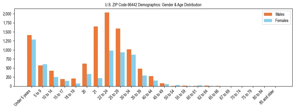 Bar chart showing the population distribution of US ZIP Code 66442 by age group and gender, based on 2023 ACS data.