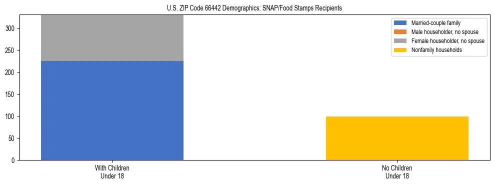 Stacked bar chart showing SNAP/Food Stamps recipient household composition by presence of children under 18 in US ZIP Code 66442, based on 2023 ACS data.